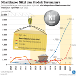 Investasi Nikel Capai Rp 71 T, APNI Dorong Kepastian RKAB  